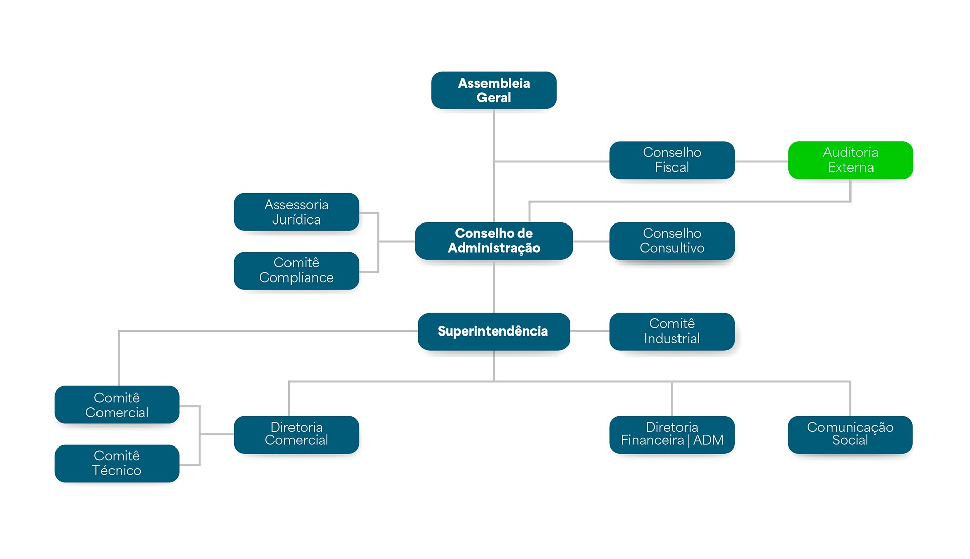 Imagem do organograma