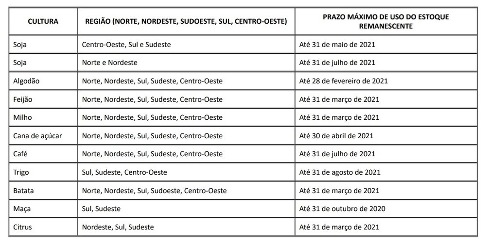 tabela regiao paraquete